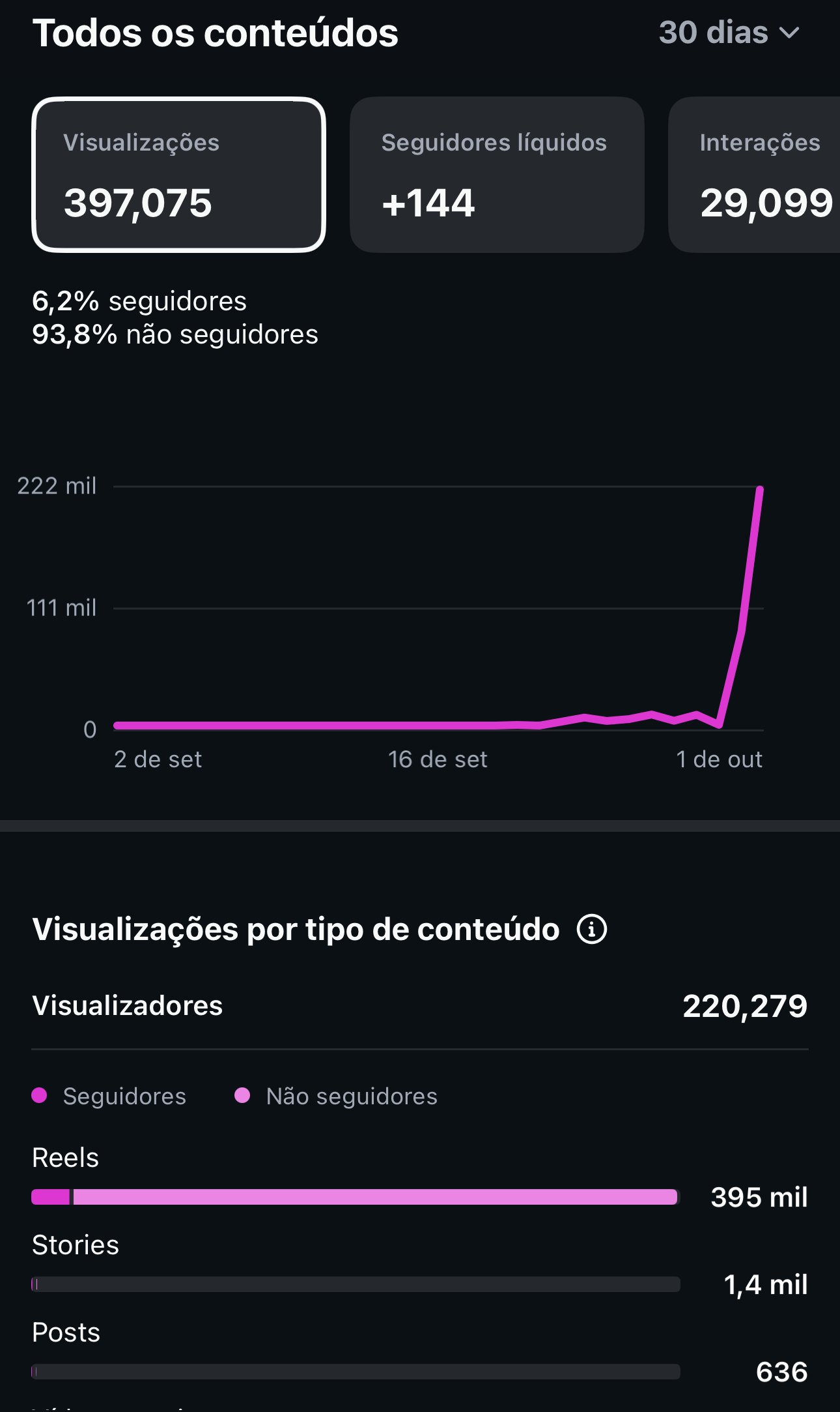 Print do painel do Instagram: 397.075 visualizações em 30 dias, 93,8% de não seguidores